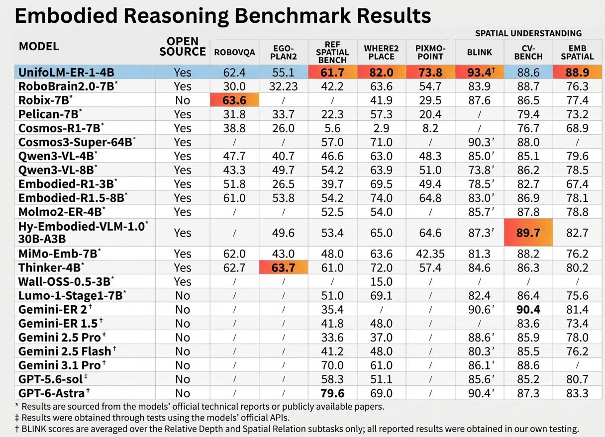 Resultados de benchmarks de razonamiento encarnado